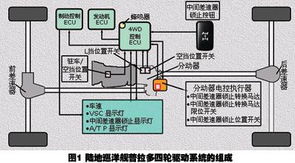 豐田普拉多四輪驅(qū)動系統(tǒng)解析